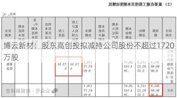 博云新材：股东高创投拟减持公司股份不超过1720万股