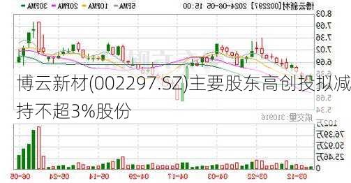 博云新材(002297.SZ)主要股东高创投拟减持不超3%股份