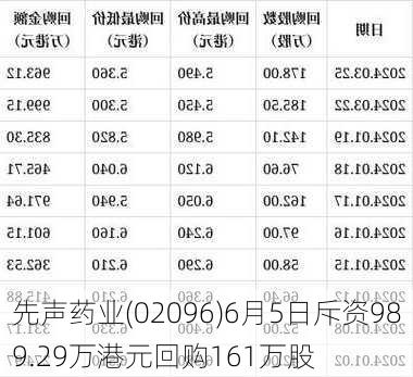 先声药业(02096)6月5日斥资989.29万港元回购161万股