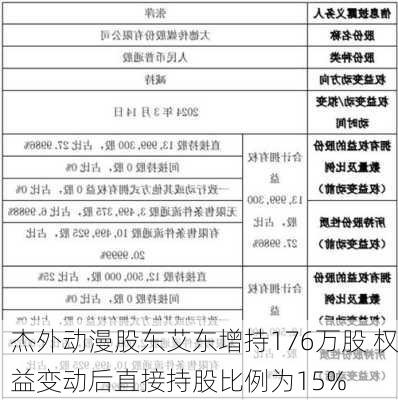 杰外动漫股东艾东增持176万股 权益变动后直接持股比例为15%