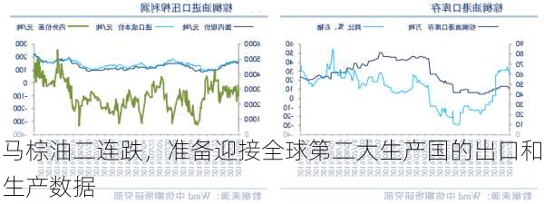 马棕油二连跌，准备迎接全球第二大生产国的出口和生产数据