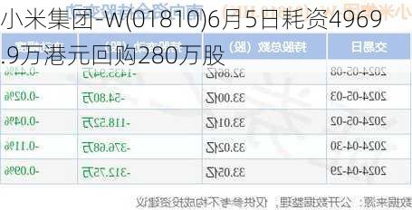 小米集团-W(01810)6月5日耗资4969.9万港元回购280万股