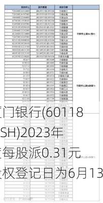 厦门银行(601187.SH)2023年度每股派0.31元 股权登记日为6月13日