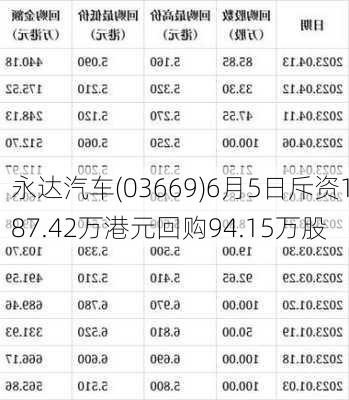 永达汽车(03669)6月5日斥资187.42万港元回购94.15万股