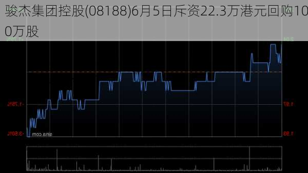 骏杰集团控股(08188)6月5日斥资22.3万港元回购100万股