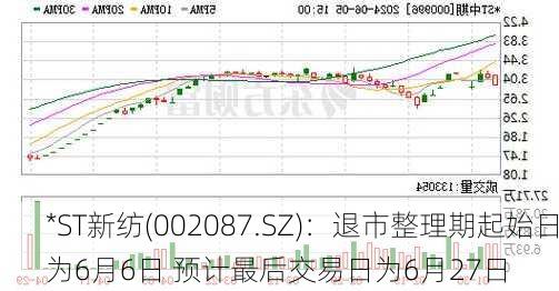 *ST新纺(002087.SZ)：退市整理期起始日为6月6日 预计最后交易日为6月27日