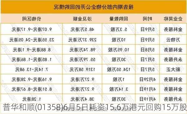 普华和顺(01358)6月5日耗资15.6万港元回购15万股