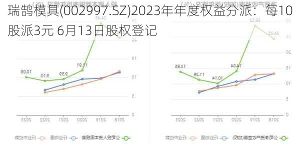 瑞鹄模具(002997.SZ)2023年年度权益分派：每10股派3元 6月13日股权登记