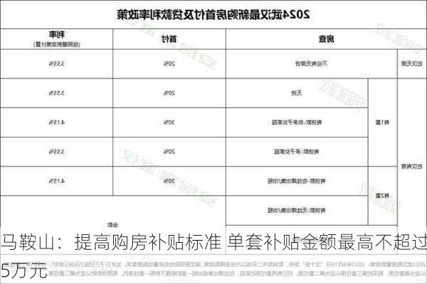 马鞍山：提高购房补贴标准 单套补贴金额最高不超过5万元