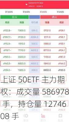 上证 50ETF 主力期权：成交量 586978 手，持仓量 1274608 手