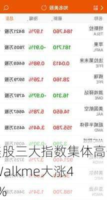 美股三大指数集体高开 Walkme大涨42%