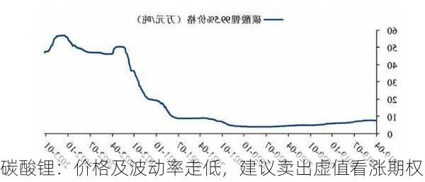 碳酸锂：价格及波动率走低，建议卖出虚值看涨期权