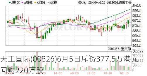 天工国际(00826)6月5日斥资377.5万港元回购220万股