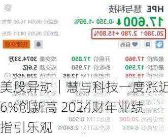 美股异动｜慧与科技一度涨近16%创新高 2024财年业绩指引乐观