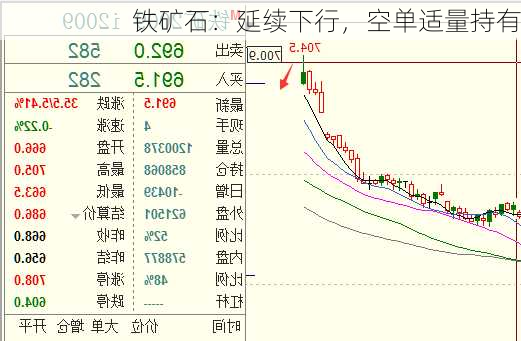 铁矿石：延续下行，空单适量持有