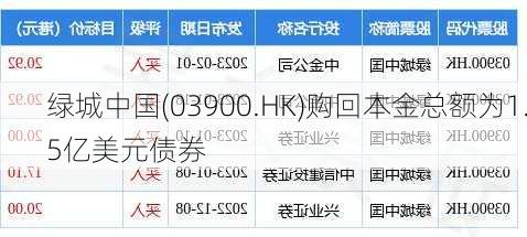 绿城中国(03900.HK)购回本金总额为1.5亿美元债券