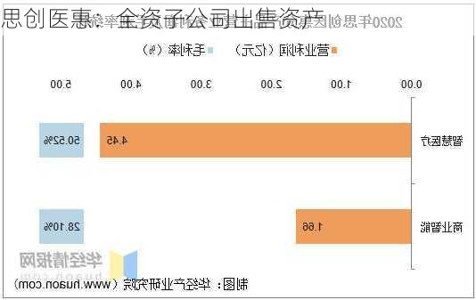 思创医惠：全资子公司出售资产