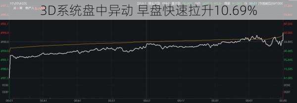 3D系统盘中异动 早盘快速拉升10.69%