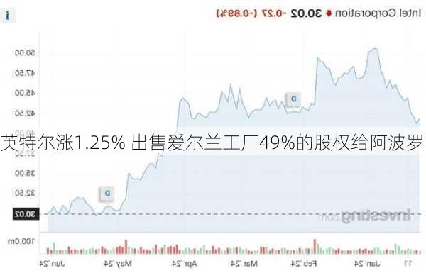 英特尔涨1.25% 出售爱尔兰工厂49%的股权给阿波罗