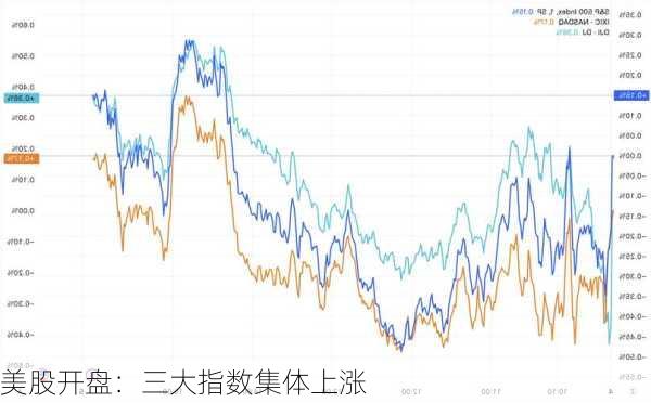 美股开盘：三大指数集体上涨