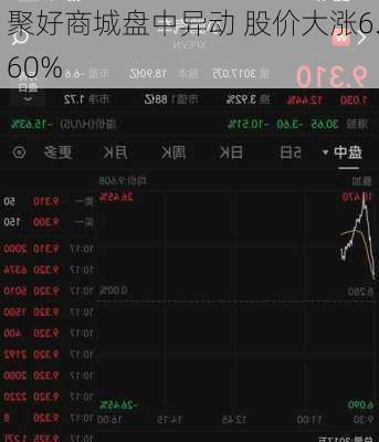 聚好商城盘中异动 股价大涨6.60%