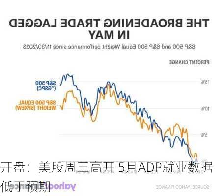 开盘：美股周三高开 5月ADP就业数据低于预期