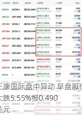 正康国际盘中异动 早盘股价大跌5.55%报0.490美元