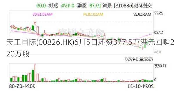 天工国际(00826.HK)6月5日耗资377.5万港元回购220万股