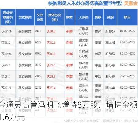 金通灵高管冯明飞增持8万股，增持金额11.6万元