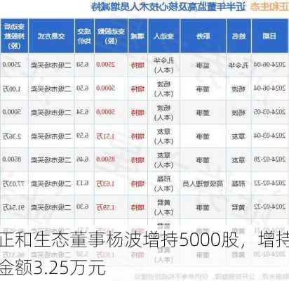 正和生态董事杨波增持5000股，增持金额3.25万元