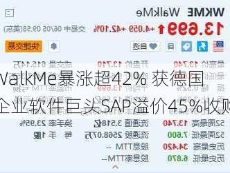 WalkMe暴涨超42% 获德国企业软件巨头SAP溢价45%收购