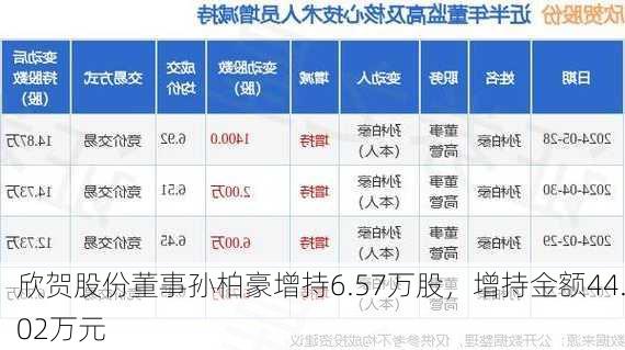 欣贺股份董事孙柏豪增持6.57万股，增持金额44.02万元