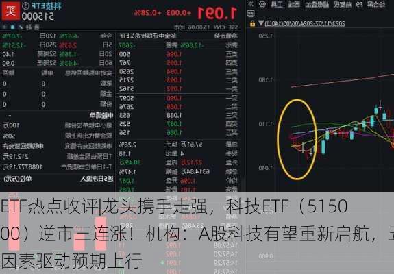 ETF热点收评|龙头携手走强，科技ETF（515000）逆市三连涨！机构：A股科技有望重新启航，五大因素驱动预期上行