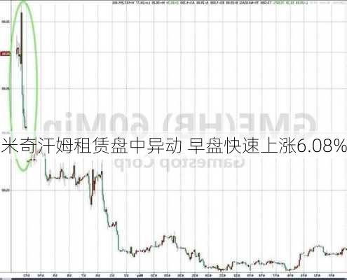 米奇汗姆租赁盘中异动 早盘快速上涨6.08%