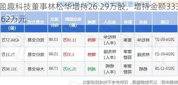 盈趣科技董事林松华增持26.29万股，增持金额333.62万元