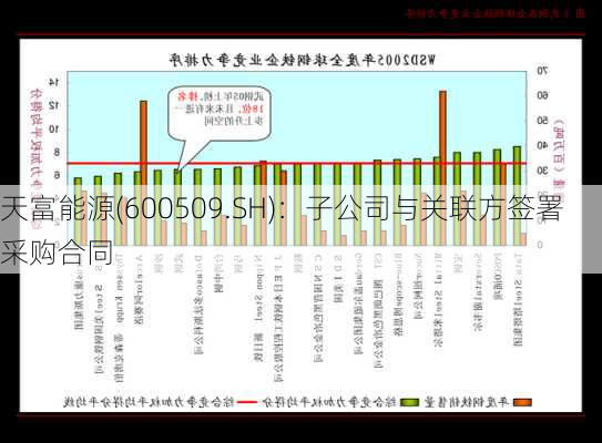 天富能源(600509.SH)：子公司与关联方签署采购合同