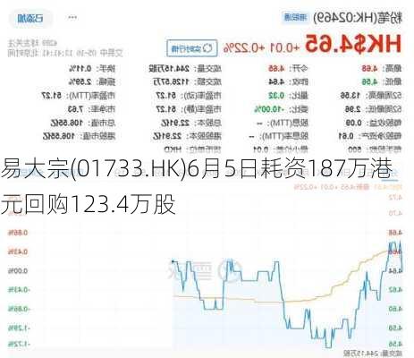 易大宗(01733.HK)6月5日耗资187万港元回购123.4万股