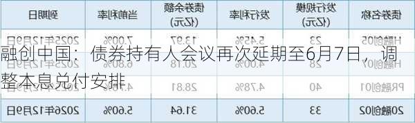 融创中国：债券持有人会议再次延期至6月7日，调整本息兑付安排