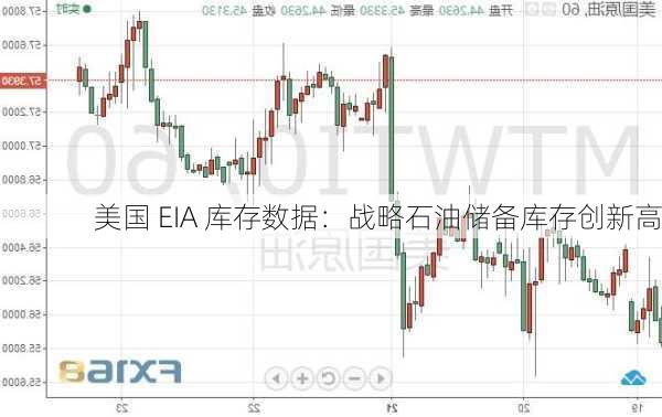 美国 EIA 库存数据：战略石油储备库存创新高