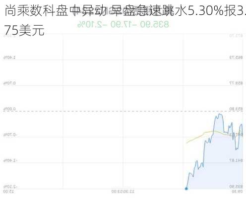 尚乘数科盘中异动 早盘急速跳水5.30%报3.75美元