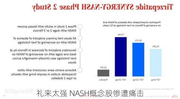 礼来太强 NASH概念股惨遭痛击