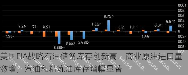 美国EIA战略石油储备库存创新高：商业原油进口量激增，汽油和精炼油库存增幅显著