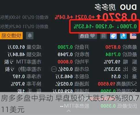 房多多盘中异动 早盘股价大跌5.75%报0.711美元