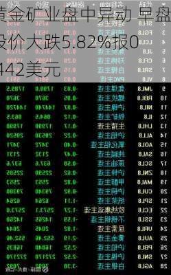 黄金矿业盘中异动 早盘股价大跌5.82%报0.442美元