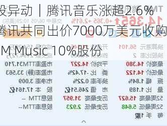 美股异动｜腾讯音乐涨超2.6% 与腾讯共同出价7000万美元收购GMM Music 10%股份