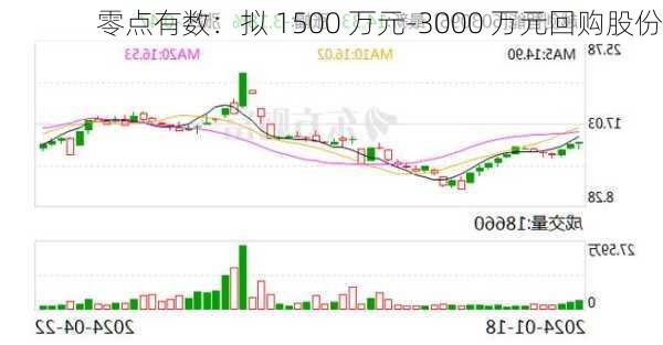 零点有数：拟 1500 万元-3000 万元回购股份