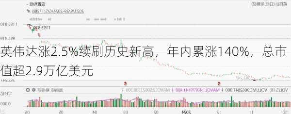 英伟达涨2.5%续刷历史新高，年内累涨140%，总市值超2.9万亿美元