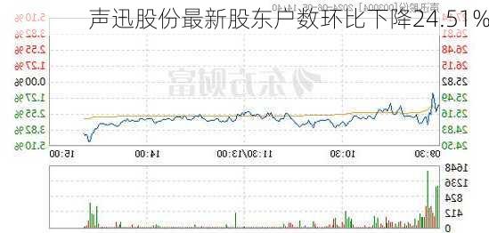 声迅股份最新股东户数环比下降24.51%