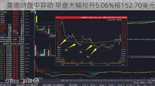 莫德纳盘中异动 早盘大幅拉升5.06%报152.70美元