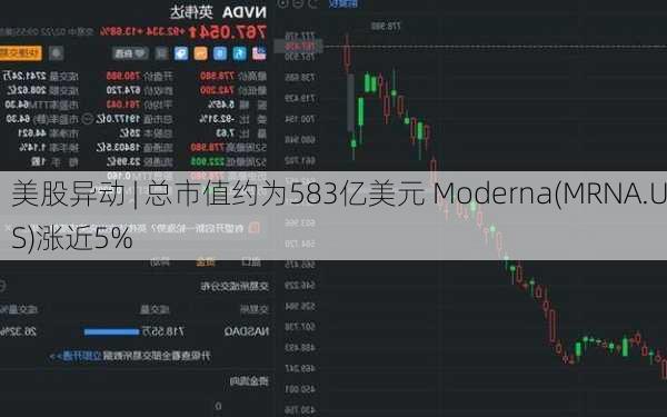 美股异动 | 总市值约为583亿美元 Moderna(MRNA.US)涨近5%